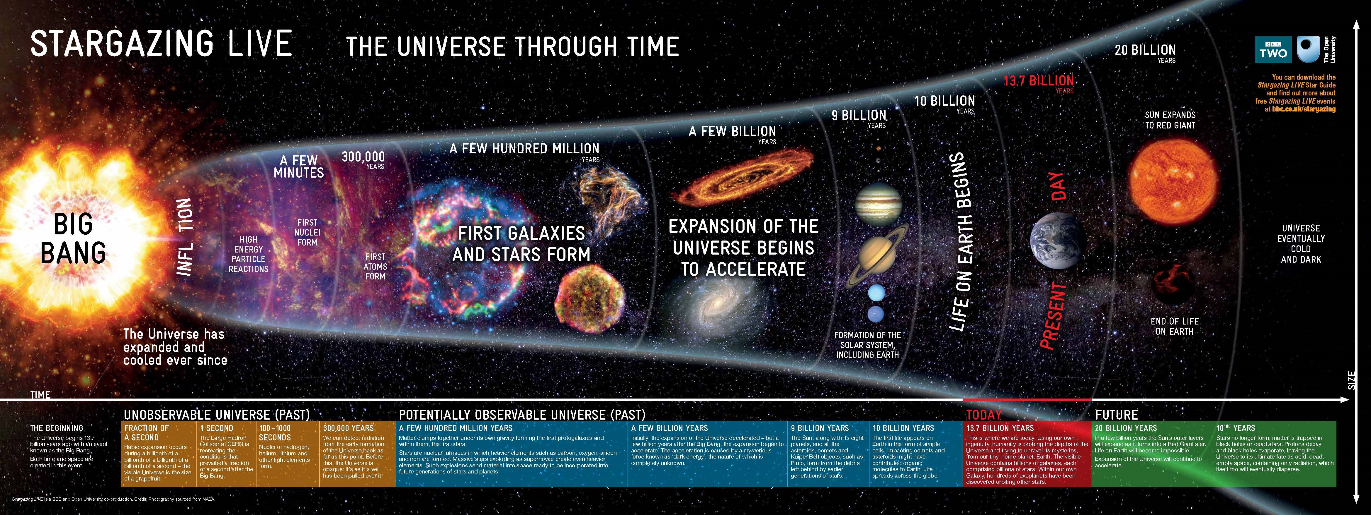 History of Universe Timeline