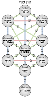 045-03-200px-Kabbalistic_Tree_of_Life_(Sephiroth).svg